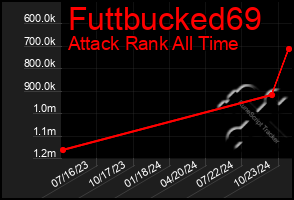 Total Graph of Futtbucked69