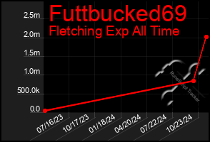 Total Graph of Futtbucked69