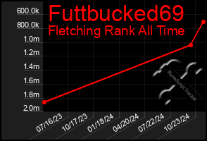 Total Graph of Futtbucked69