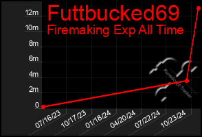 Total Graph of Futtbucked69