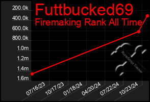 Total Graph of Futtbucked69