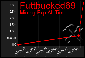 Total Graph of Futtbucked69