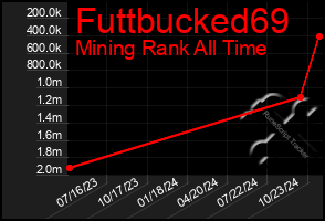 Total Graph of Futtbucked69