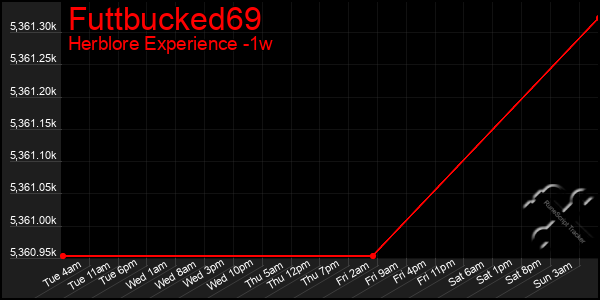 Last 7 Days Graph of Futtbucked69