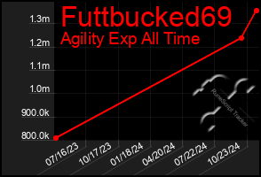 Total Graph of Futtbucked69