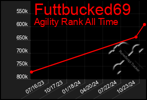 Total Graph of Futtbucked69