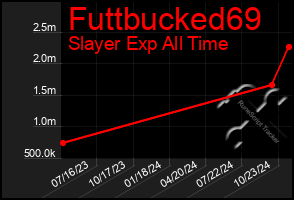 Total Graph of Futtbucked69