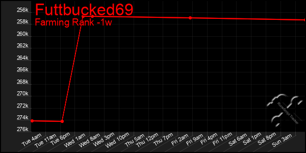 Last 7 Days Graph of Futtbucked69