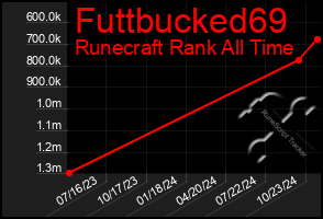 Total Graph of Futtbucked69