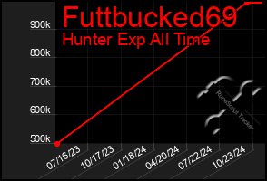 Total Graph of Futtbucked69