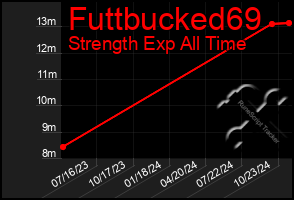 Total Graph of Futtbucked69