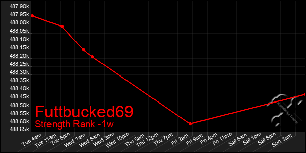 Last 7 Days Graph of Futtbucked69