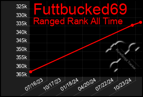 Total Graph of Futtbucked69