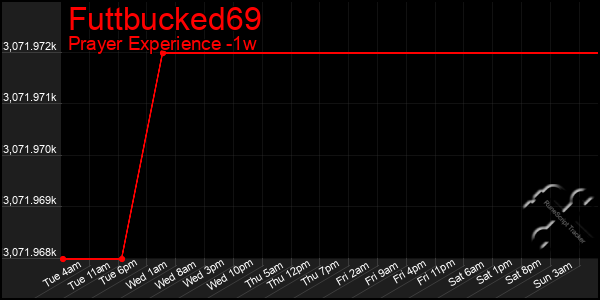 Last 7 Days Graph of Futtbucked69