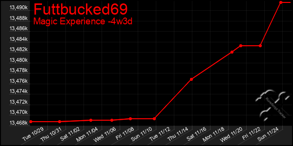 Last 31 Days Graph of Futtbucked69