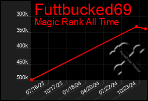 Total Graph of Futtbucked69