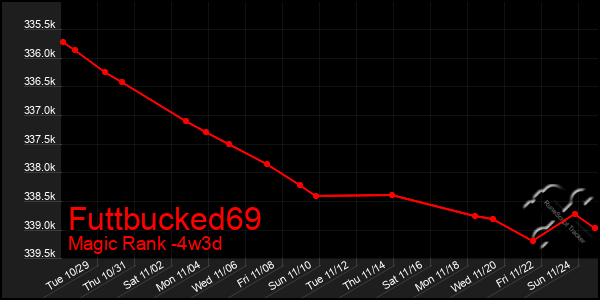 Last 31 Days Graph of Futtbucked69