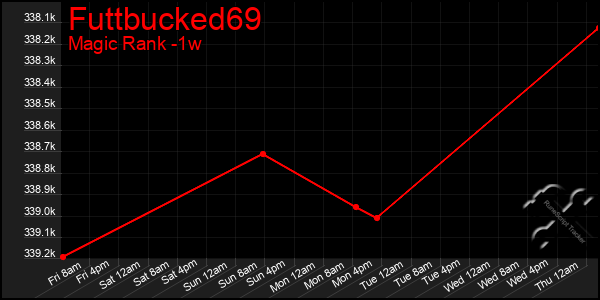 Last 7 Days Graph of Futtbucked69