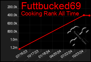 Total Graph of Futtbucked69