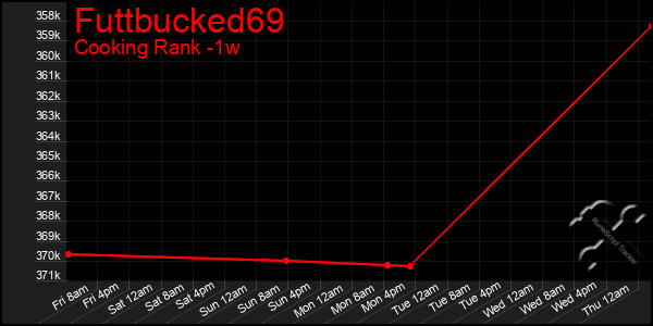 Last 7 Days Graph of Futtbucked69