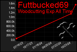 Total Graph of Futtbucked69