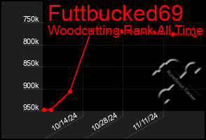 Total Graph of Futtbucked69