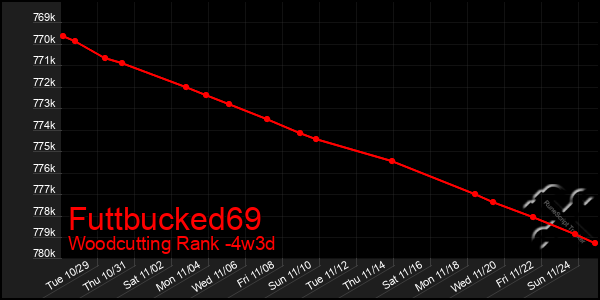 Last 31 Days Graph of Futtbucked69