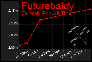 Total Graph of Futurebaldy