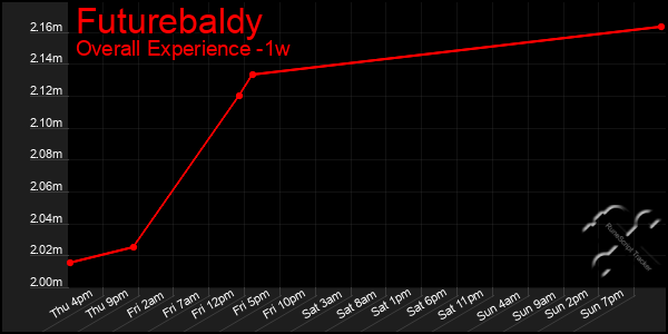 1 Week Graph of Futurebaldy