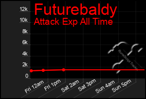 Total Graph of Futurebaldy