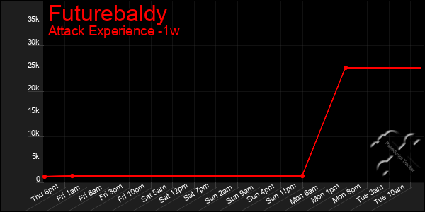 Last 7 Days Graph of Futurebaldy