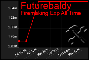 Total Graph of Futurebaldy