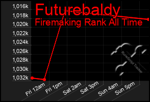 Total Graph of Futurebaldy