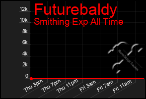 Total Graph of Futurebaldy