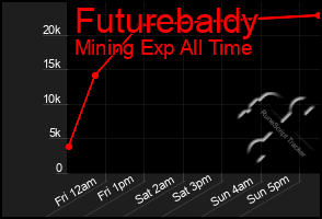 Total Graph of Futurebaldy