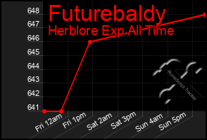 Total Graph of Futurebaldy