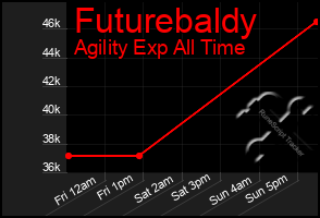 Total Graph of Futurebaldy