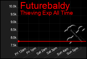 Total Graph of Futurebaldy