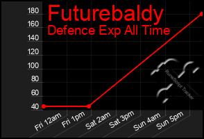 Total Graph of Futurebaldy