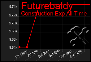 Total Graph of Futurebaldy
