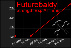 Total Graph of Futurebaldy