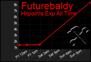Total Graph of Futurebaldy
