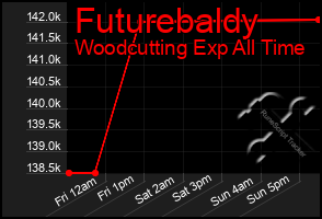 Total Graph of Futurebaldy