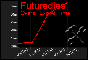 Total Graph of Futuredies