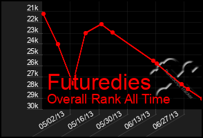 Total Graph of Futuredies