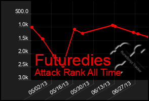 Total Graph of Futuredies