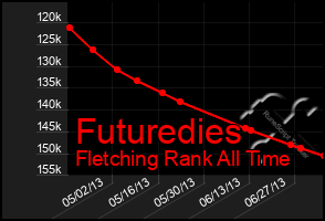 Total Graph of Futuredies