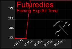 Total Graph of Futuredies