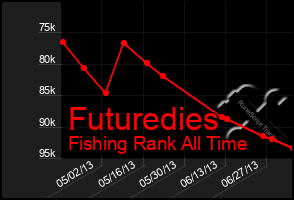 Total Graph of Futuredies