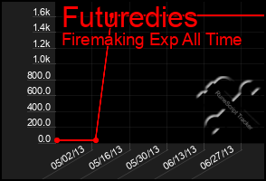 Total Graph of Futuredies